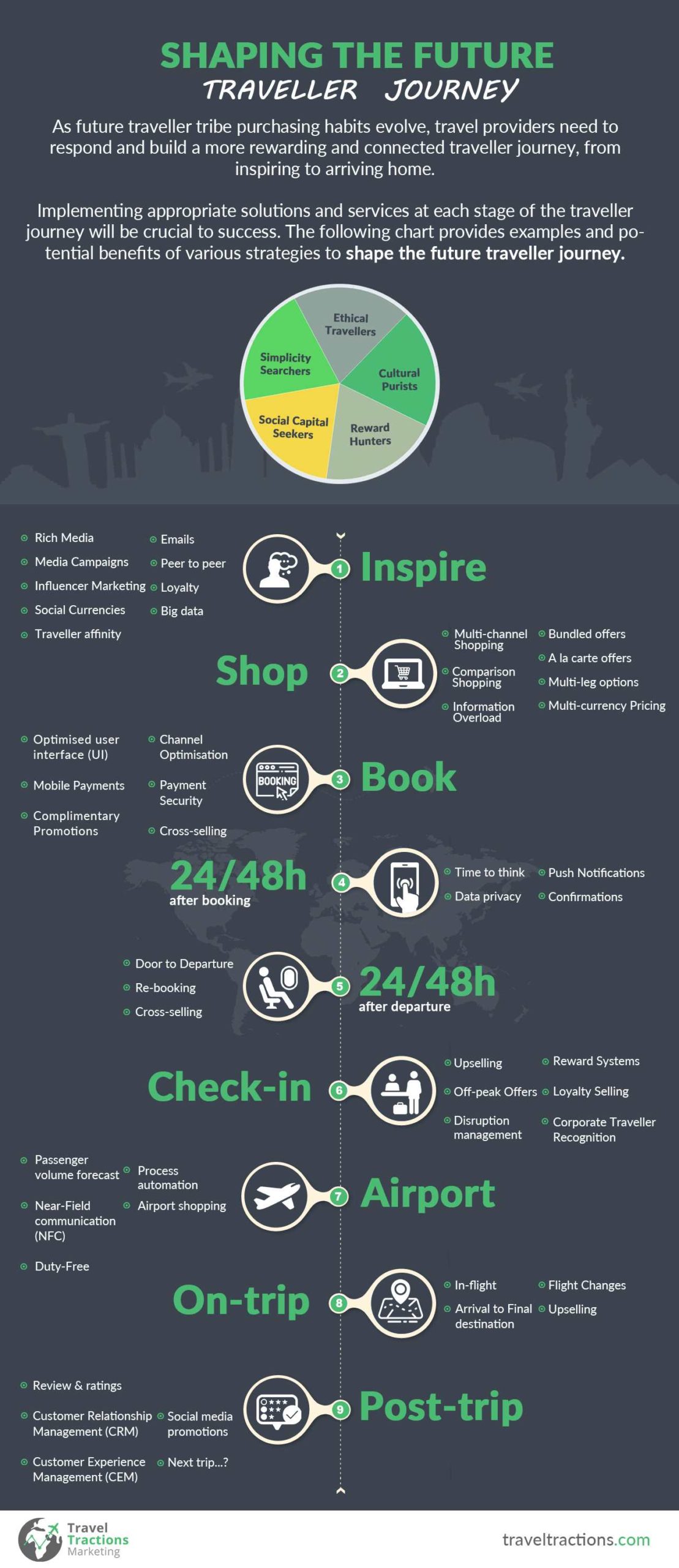 Travel Journey Infographic show the stages of the customer journey through purchasing to travel