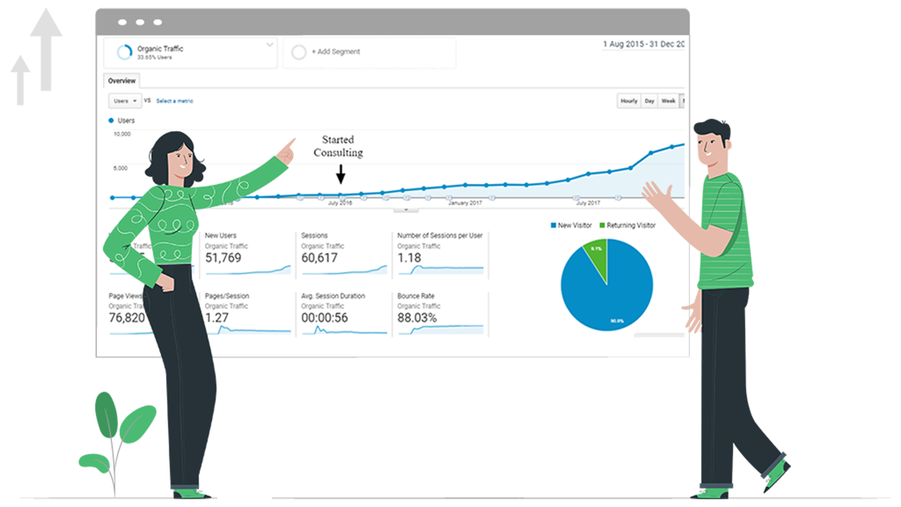 Graph showing organic traffic growth with marketing efforts