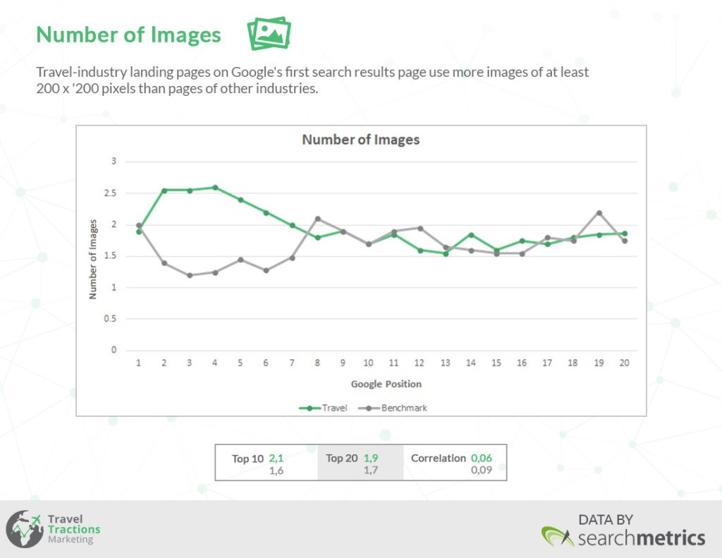 Graph showing the number of images found in travel industry websites
