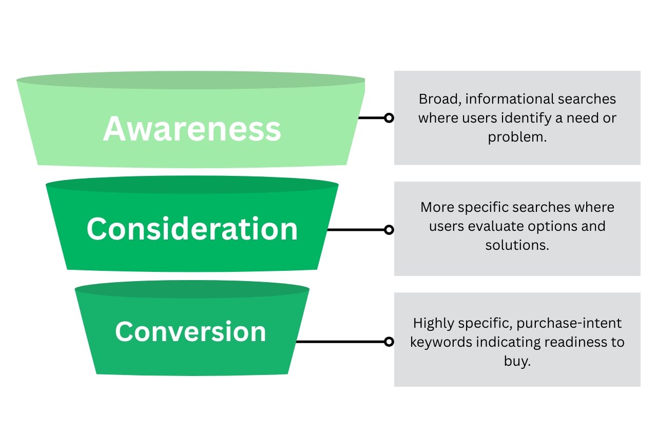 keyword funnel for travel infographic