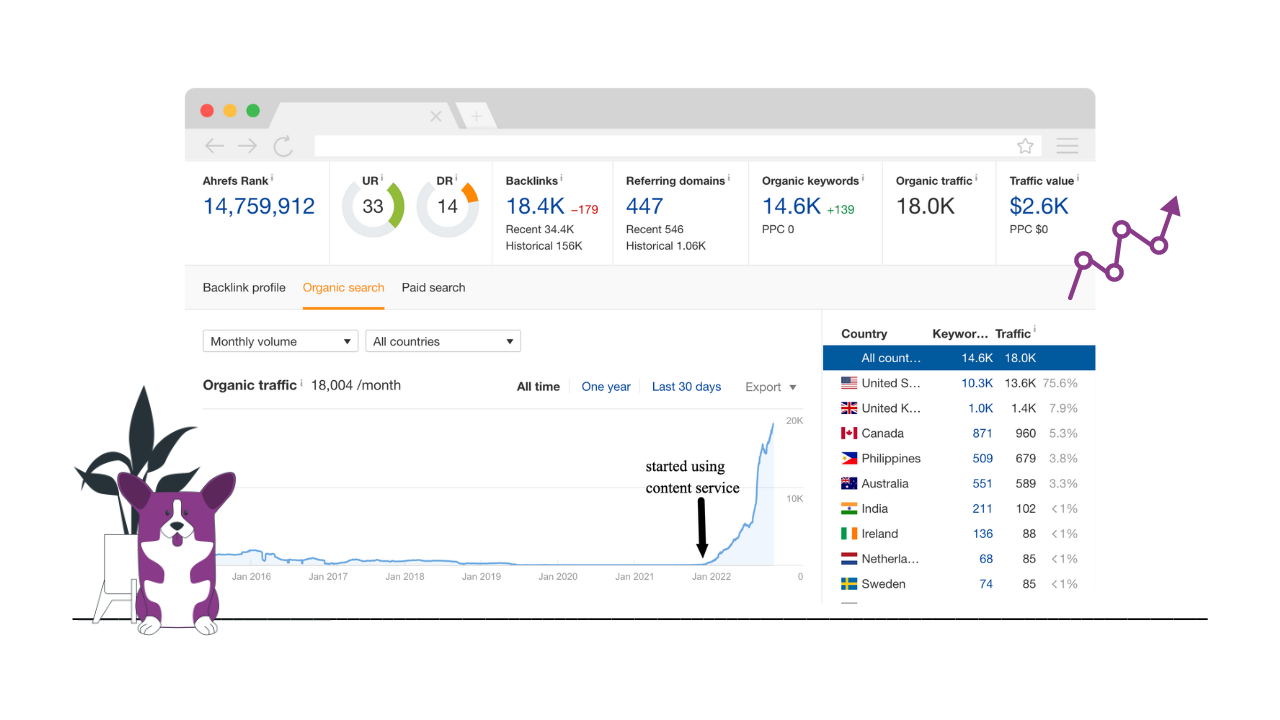 Graph showing sharp increase in organic traffic after content services started