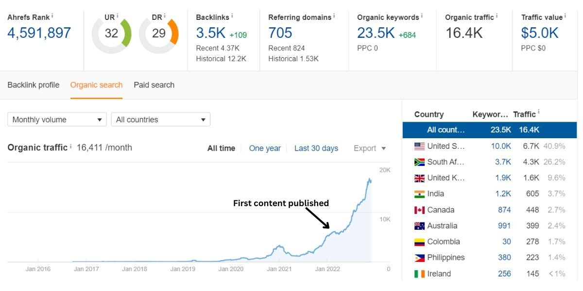 Graph showing increase in traffic buy building authority through a single topical cluster