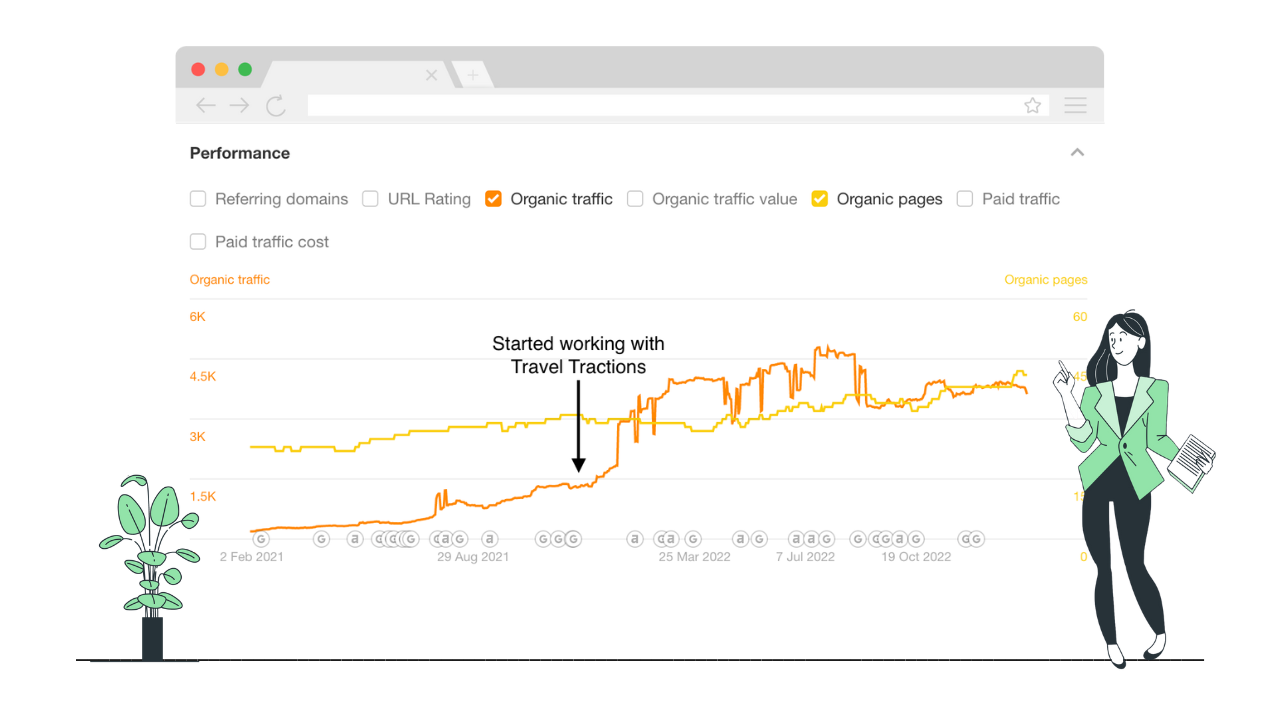 Graph showing organic traffic and pages increasing after starting work with Travel Tractions