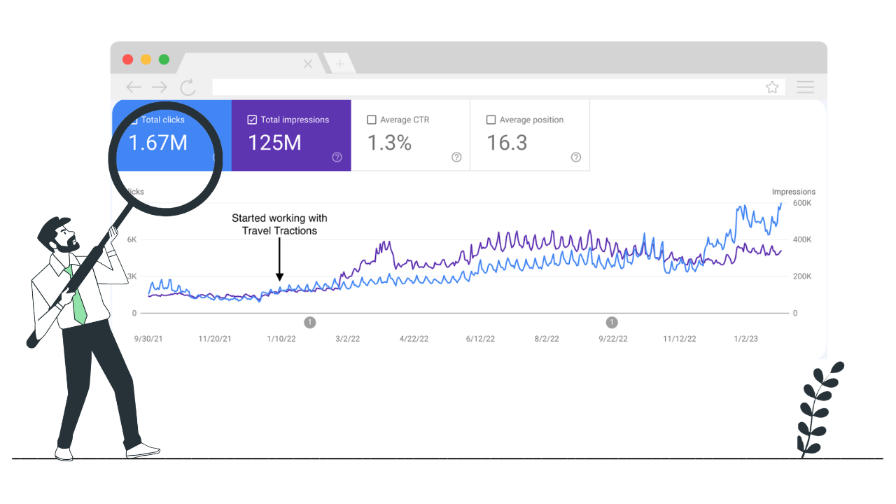 Graph showing steady increase in clicks and impressions after Travel Tractions begun work on the site
