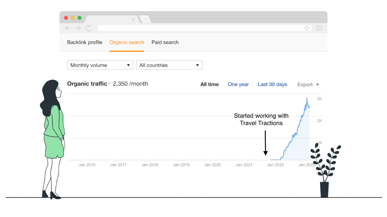 Graph showing sharp increase in traffic on a newly built site