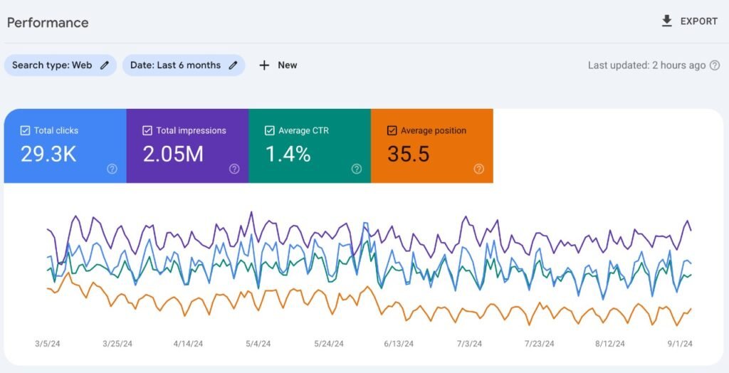 An example of a digital marketer using GSC