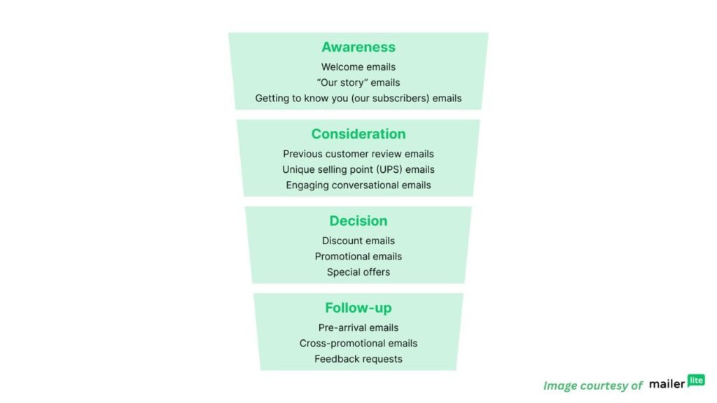 when to send emails strategy as per mailerlite