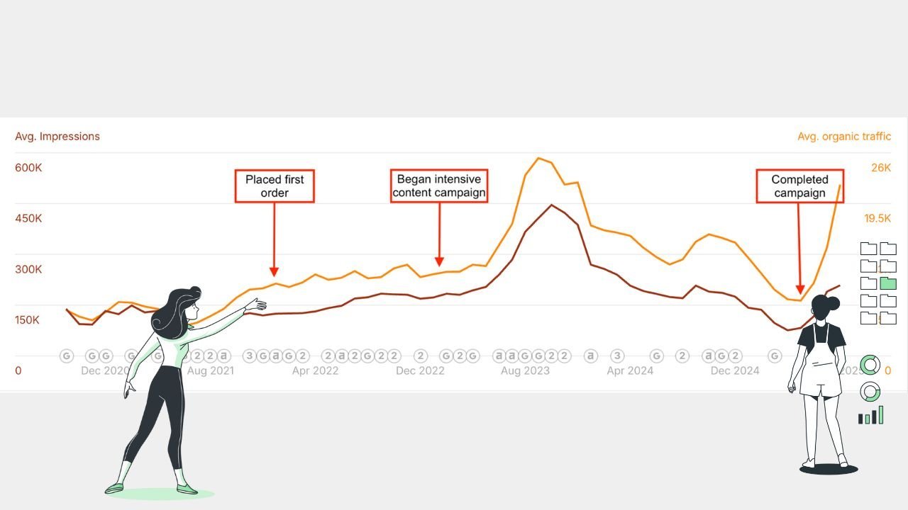 Graph showing increase in impressions and traffic after intensive content campaign