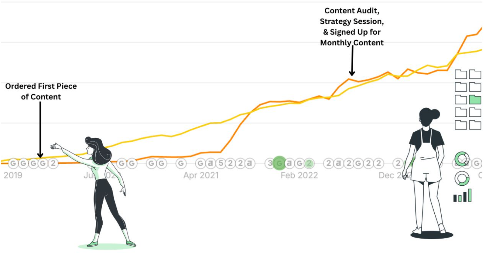 Graph showing increase in traffic from digital marketing efforts