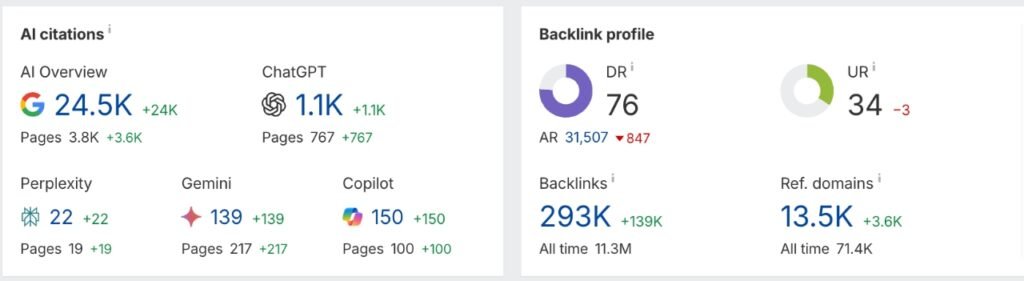 intrepidtravel ai citations in relation to its backlinks