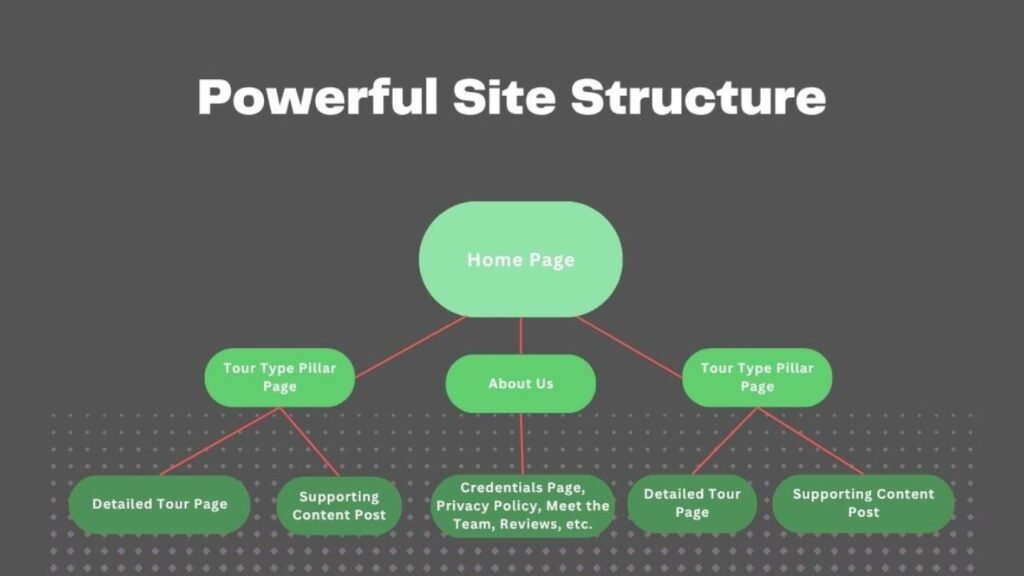 site structure for tour company