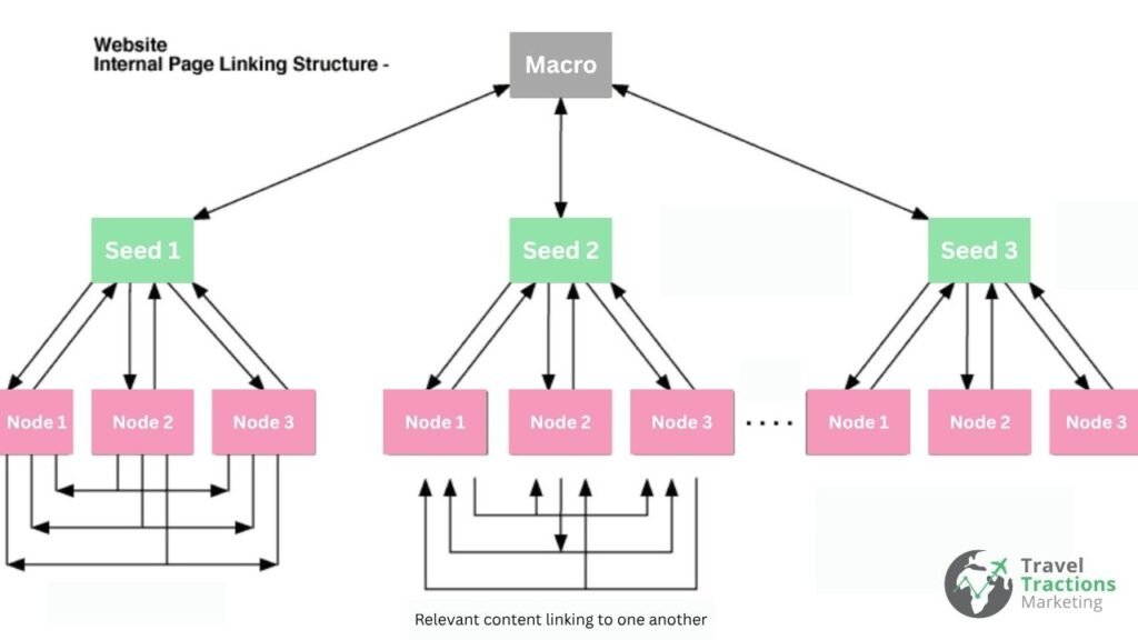 internal linking structure
