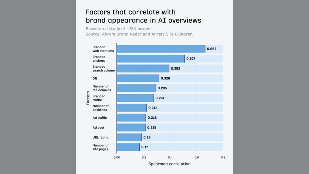 stats of brand appearance in ai overviews