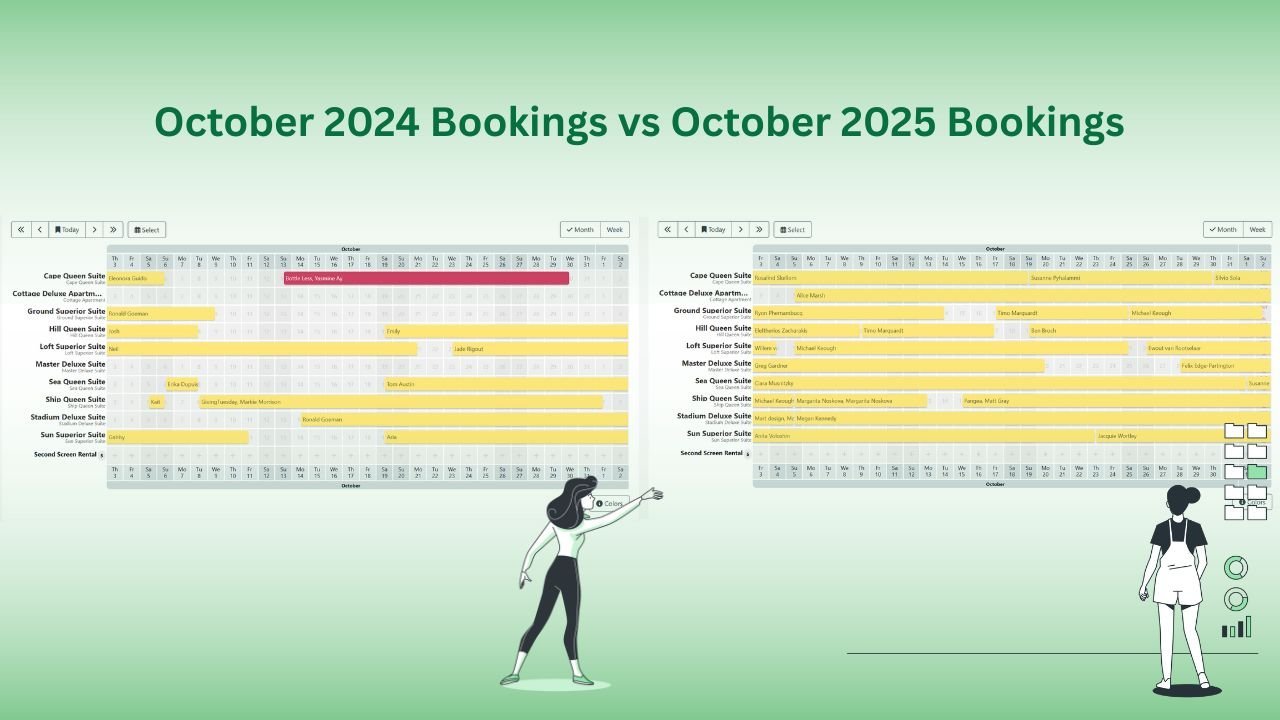 Booking calendar showing YoY increase in shoulder season bookings due to paid ads