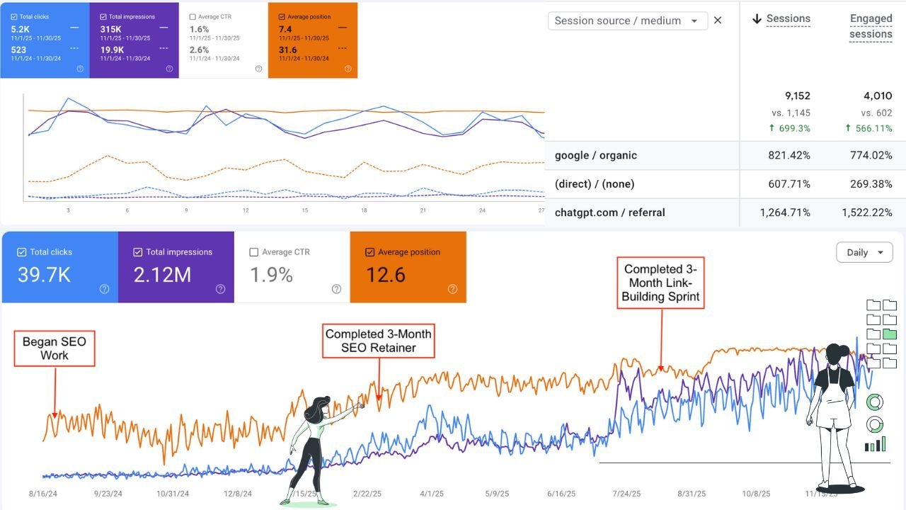 Graph showing position, impressions, and clicks improving with digital marketing campaign