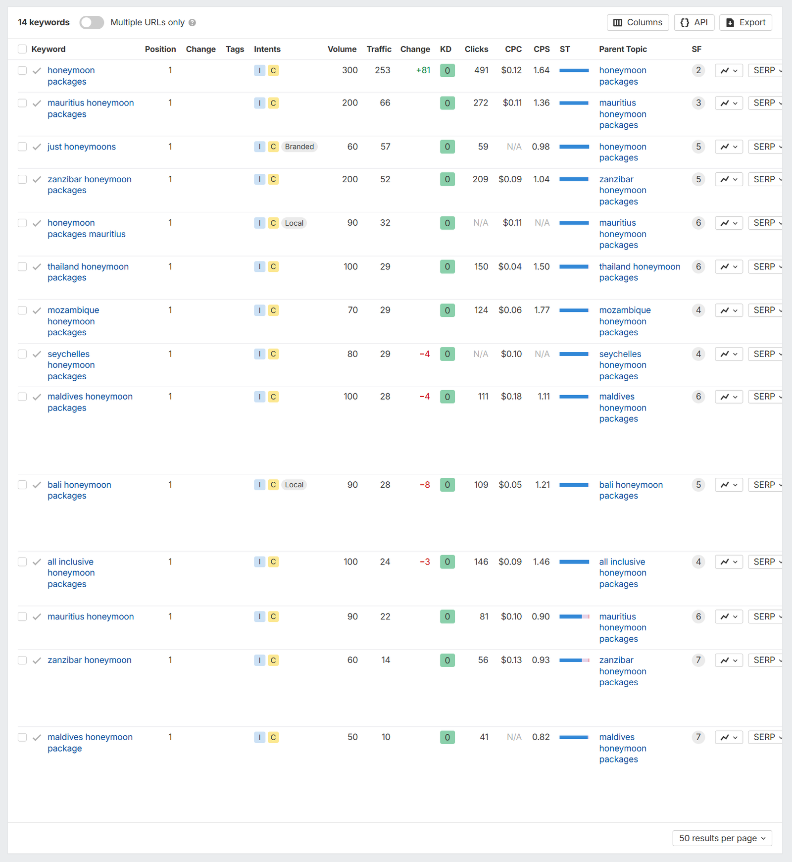 Ahrefs data showing 14 keywords where the site is currently positioned at 1st