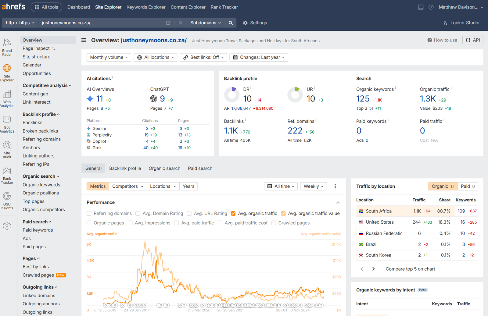 Ahrefs data showing a Just Honeymoons AI citations and site metrics