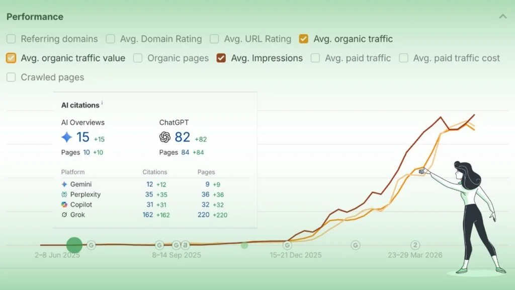 Graph showing AI citations and increase in impressions and traffic when working with Travel Tractions